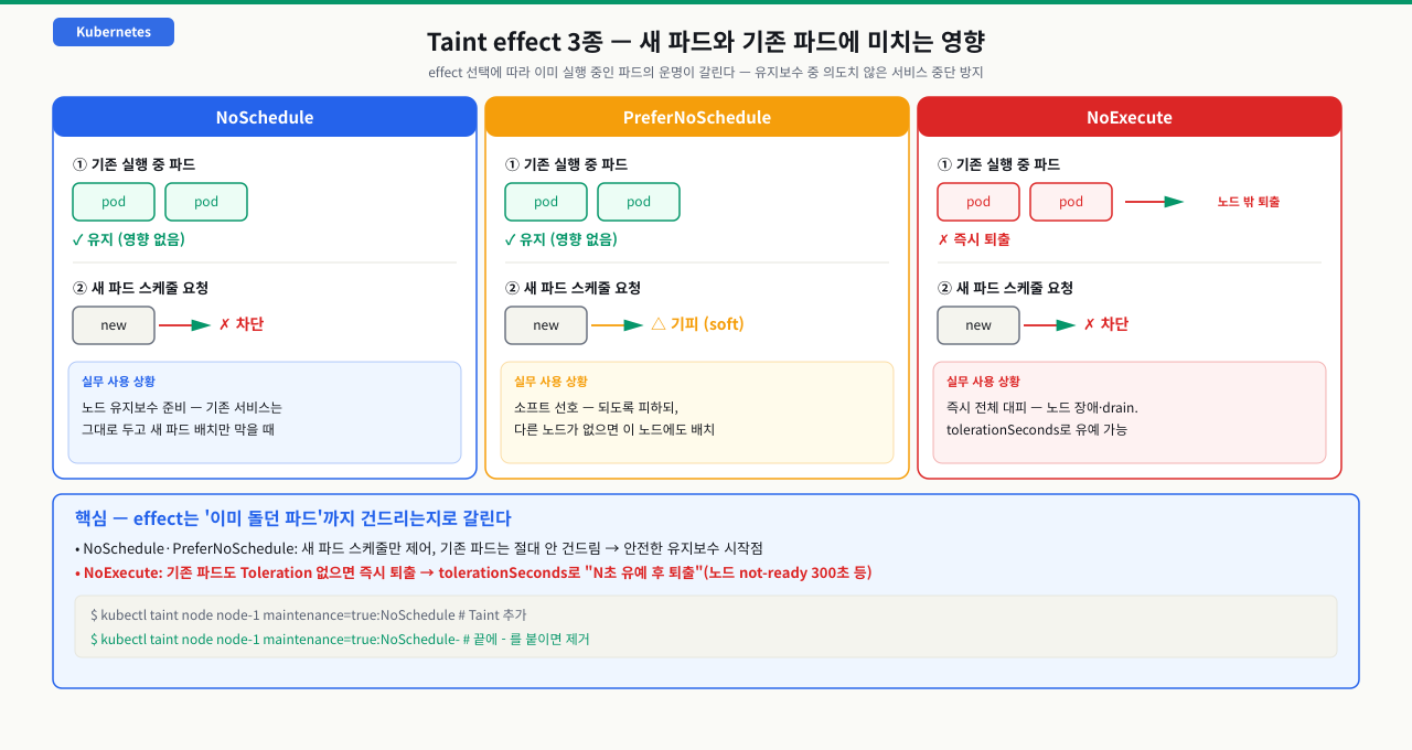 Taint effect 3종의 새 파드·기존 파드 영향 비교 — NoSchedule은 기존 실행 파드는 유지하고 새 파드 스케줄만 차단(노드 유지보수 준비), PreferNoSchedule은 기존 파드를 유지하고 새 파드는 되도록 기피하되 다른 노드가 없으면 배치하는 소프트 선호, NoExecute는 기존 파드도 Toleration이 없으면 즉시 퇴출하고 새 파드도 차단(노드 장애·drain 시 전체 대피, tolerationSeconds로 유예 가능). effect는 이미 돌던 파드까지 건드리는지로 갈린다