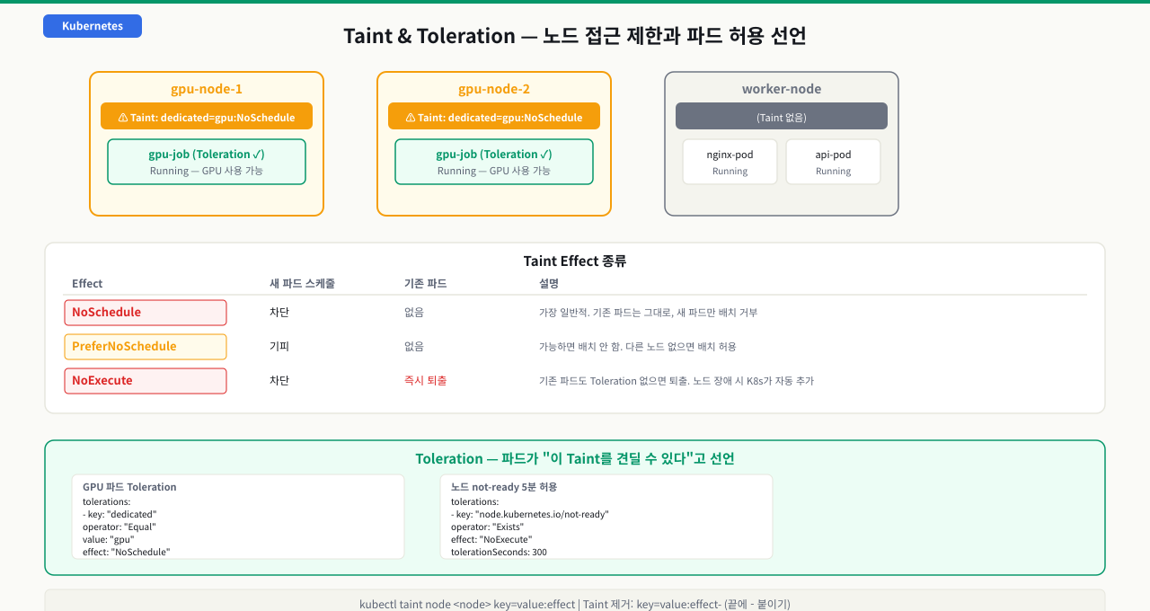 Taint와 Toleration: 노드를 특정 파드만 받도록