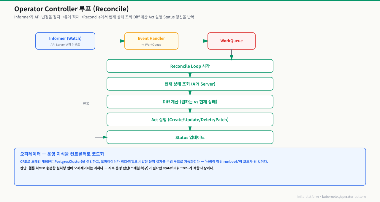 Operator Controller 루프 — Informer(Watch)가 API Server 변경을 감지→Event Handler→WorkQueue→Reconcile Loop(현재 상태 조회→Diff 계산→Act 실행→Status 업데이트)를 반복