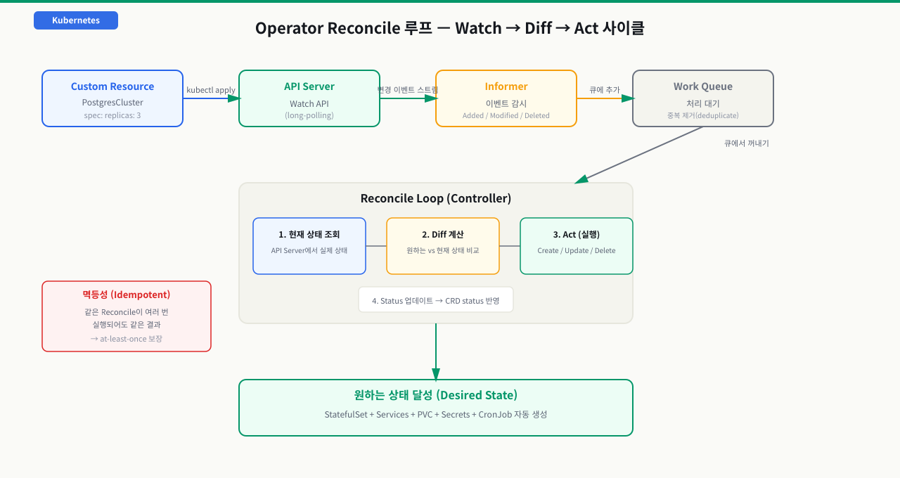 Operator = CRD + Controller — 역할 분리 이해
