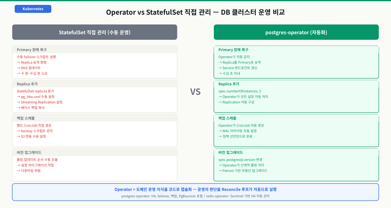 postgres-operator — PostgreSQL 클러스터 선언적 관리