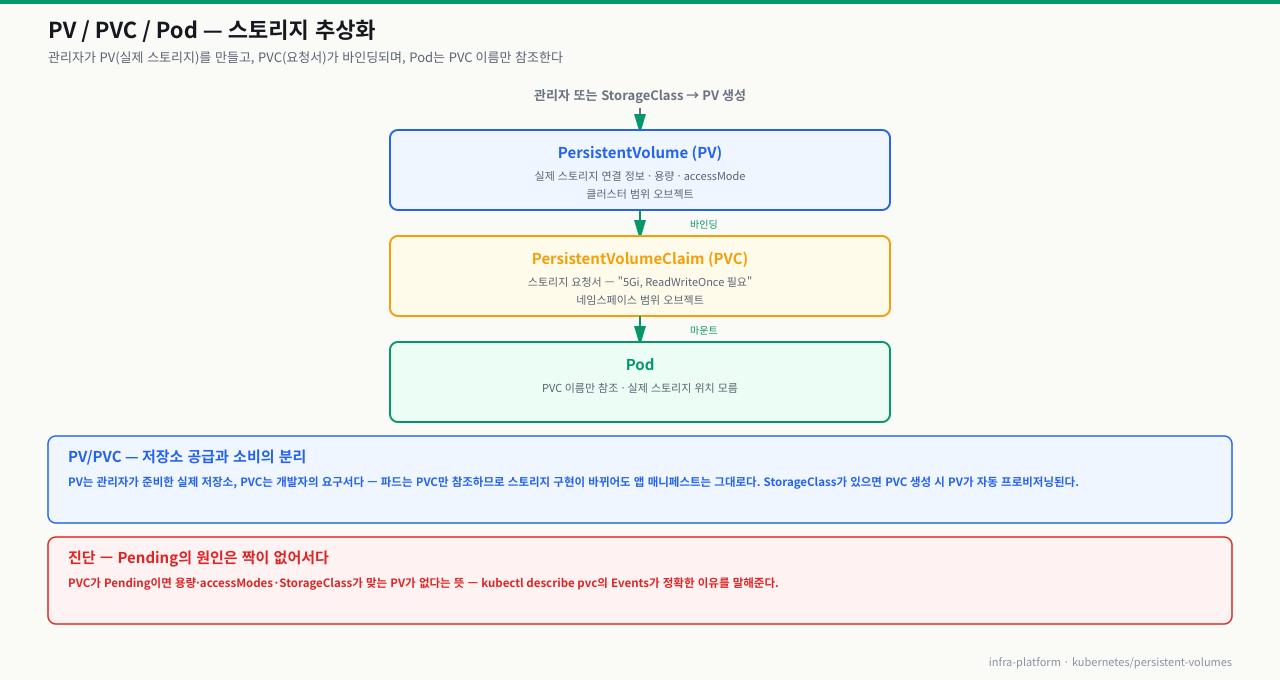 PV/PVC/Pod 스토리지 추상화 — 관리자/StorageClass가 PV(실제 스토리지, 클러스터 범위)를 생성→PVC(요청서 "5Gi, ReadWriteOnce", 네임스페이스 범위)가 바인딩→Pod가 PVC 이름만 참조