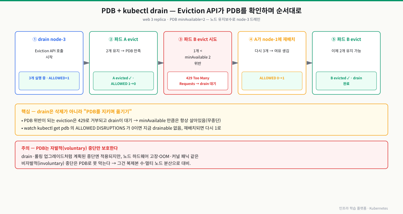 PDB와 kubectl drain의 상호작용 — web 3 replica에 PDB minAvailable=2인 상태에서 node-3을 드레인하면, 파드 A는 evict되지만(2개 유지, PDB 만족) 파드 B evict는 1개가 되어 minAvailable 위반이라 Eviction API가 429 Too Many Requests로 거부하고 drain이 대기한다. A가 다른 노드에 재배치돼 다시 3개가 되면 ALLOWED DISRUPTIONS가 1로 늘어 B를 evict한다. PDB는 drain·업그레이드 같은 자발적 중단만 보호하며, 노드 고장·OOM 같은 비자발적 중단은 복제본 수·멀티 노드 분산으로 대비한다