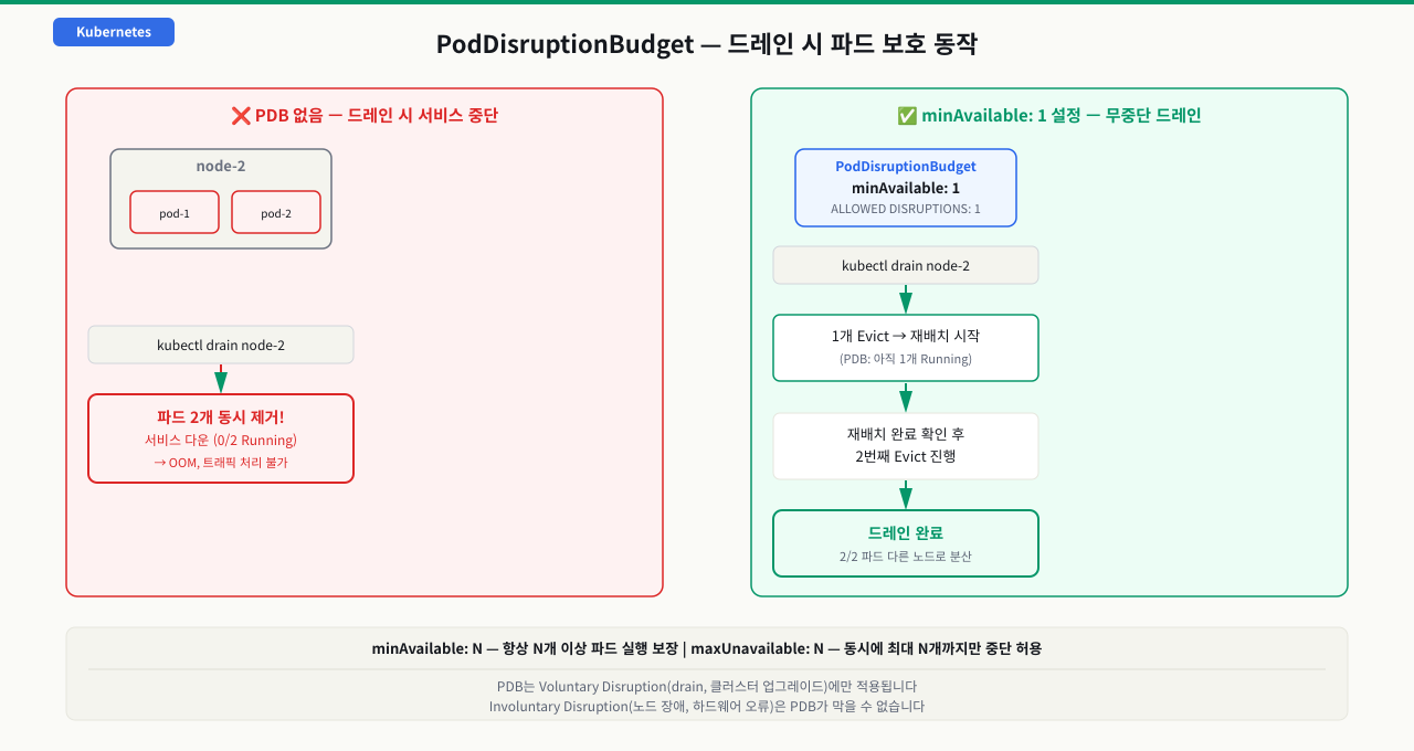 minAvailable vs maxUnavailable 설정