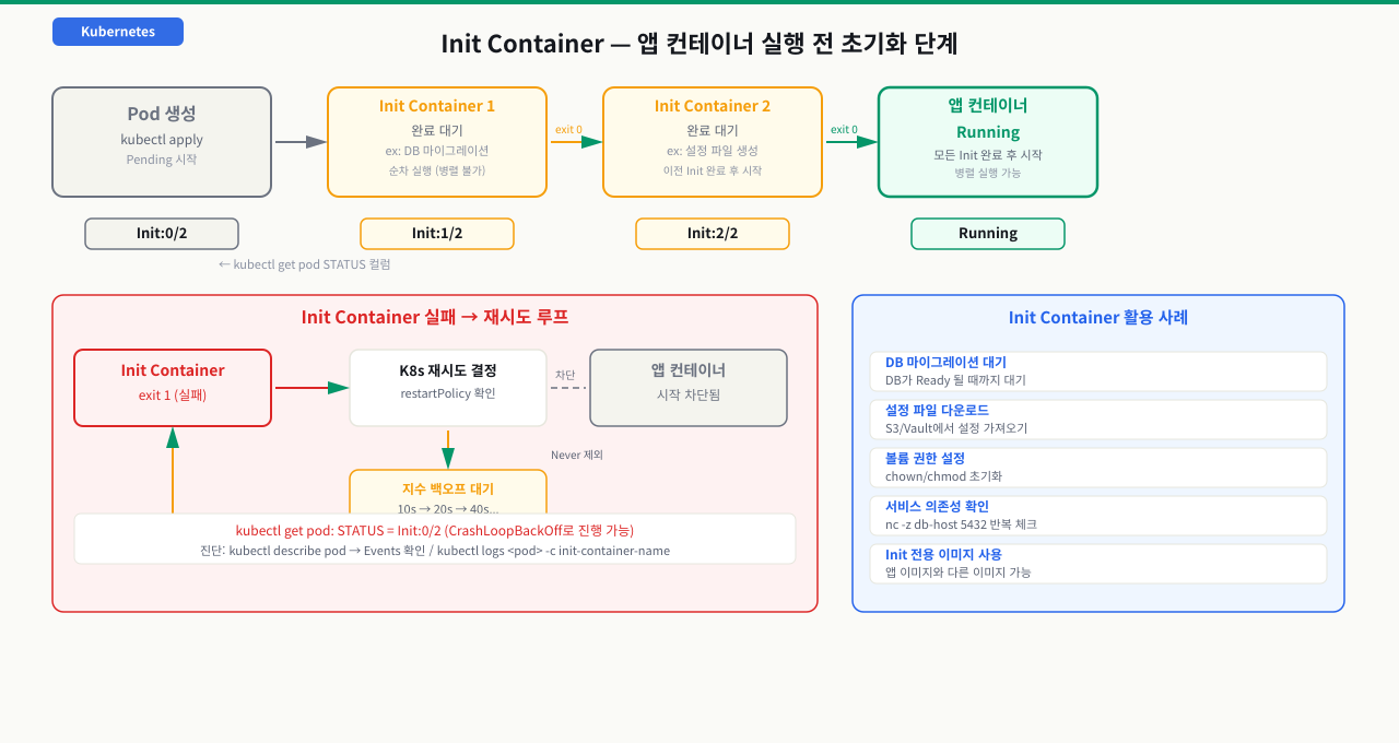 Pod 상태 머신 — 5가지 Phase