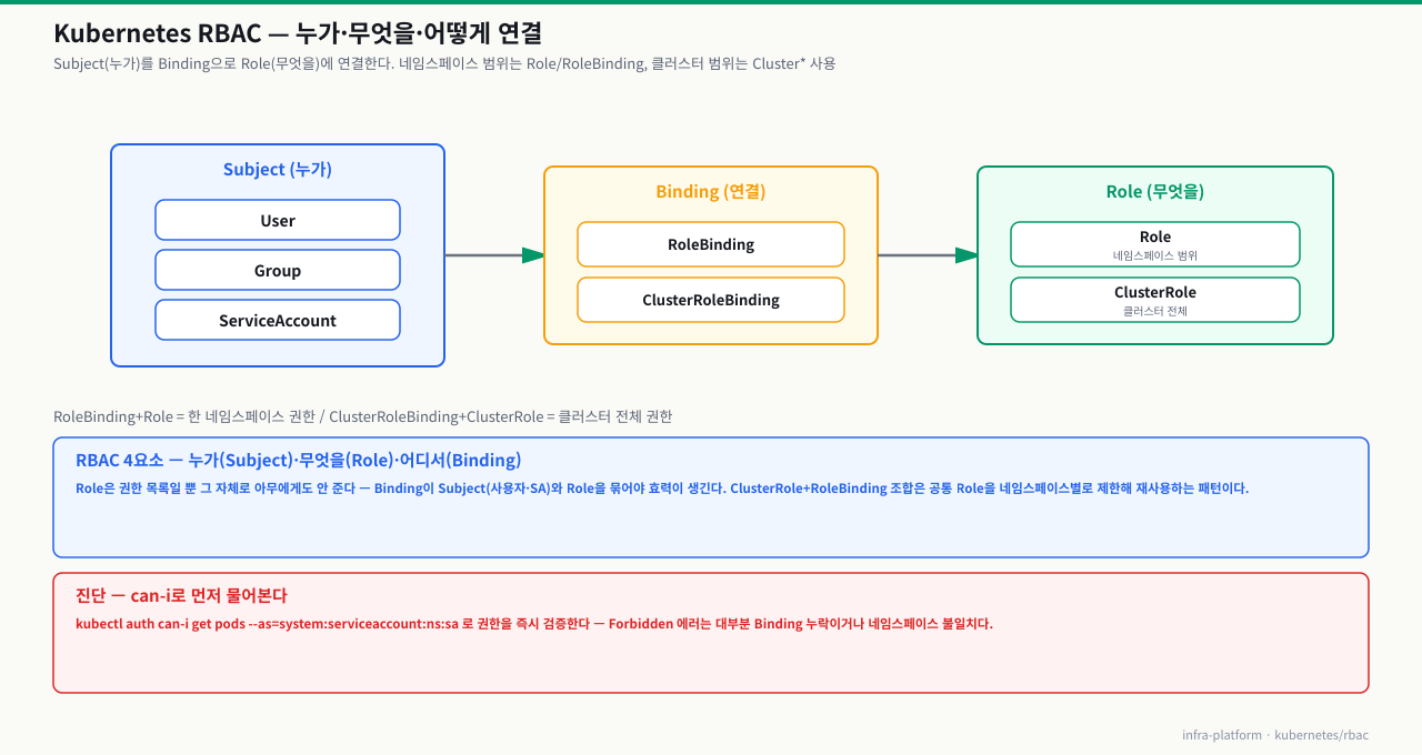 Kubernetes RBAC — Subject(User·Group·ServiceAccount)를 Binding(RoleBinding·ClusterRoleBinding)으로 Role(네임스페이스 범위)·ClusterRole(클러스터 전체)에 연결