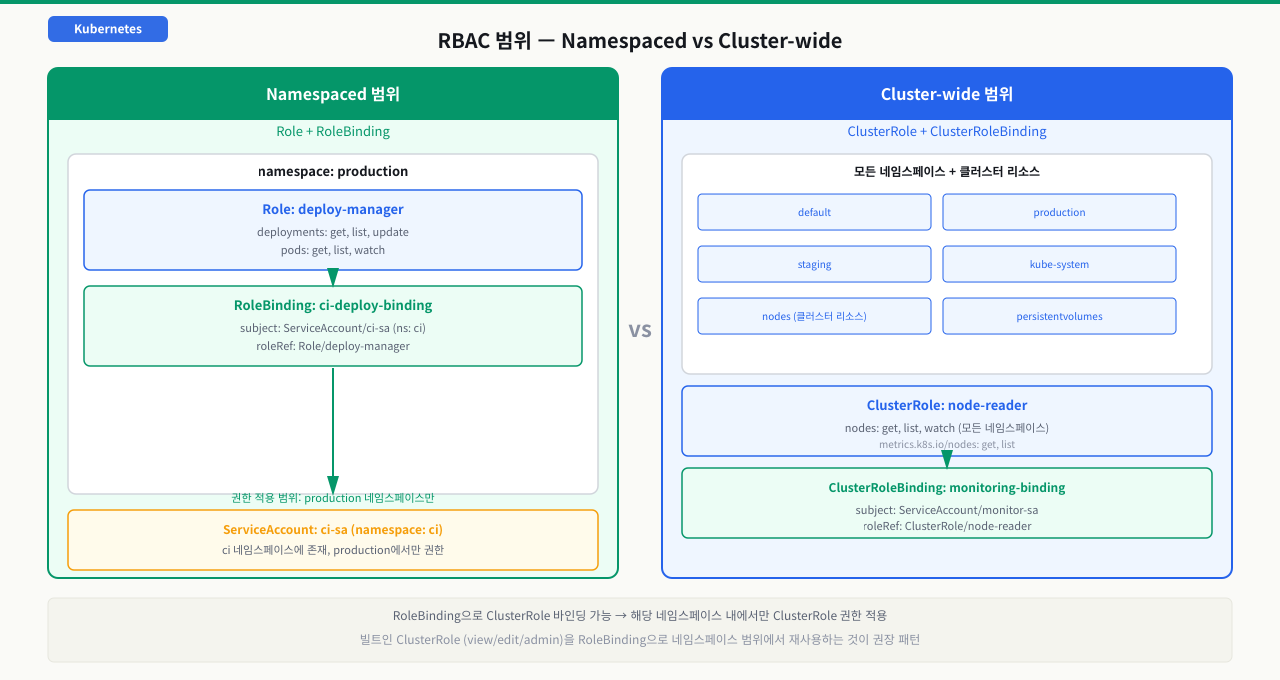 RBAC 핵심 개념: 4가지 리소스