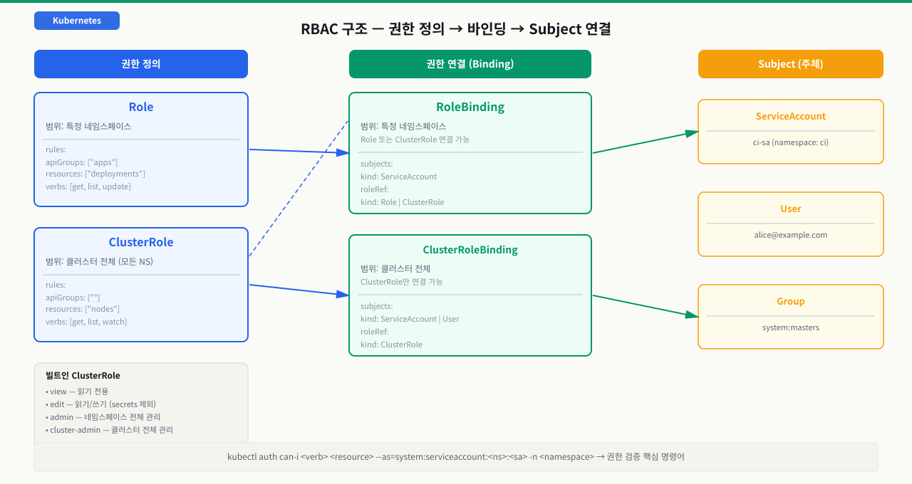 ServiceAccount와 RoleBinding: 파드에 권한 부여