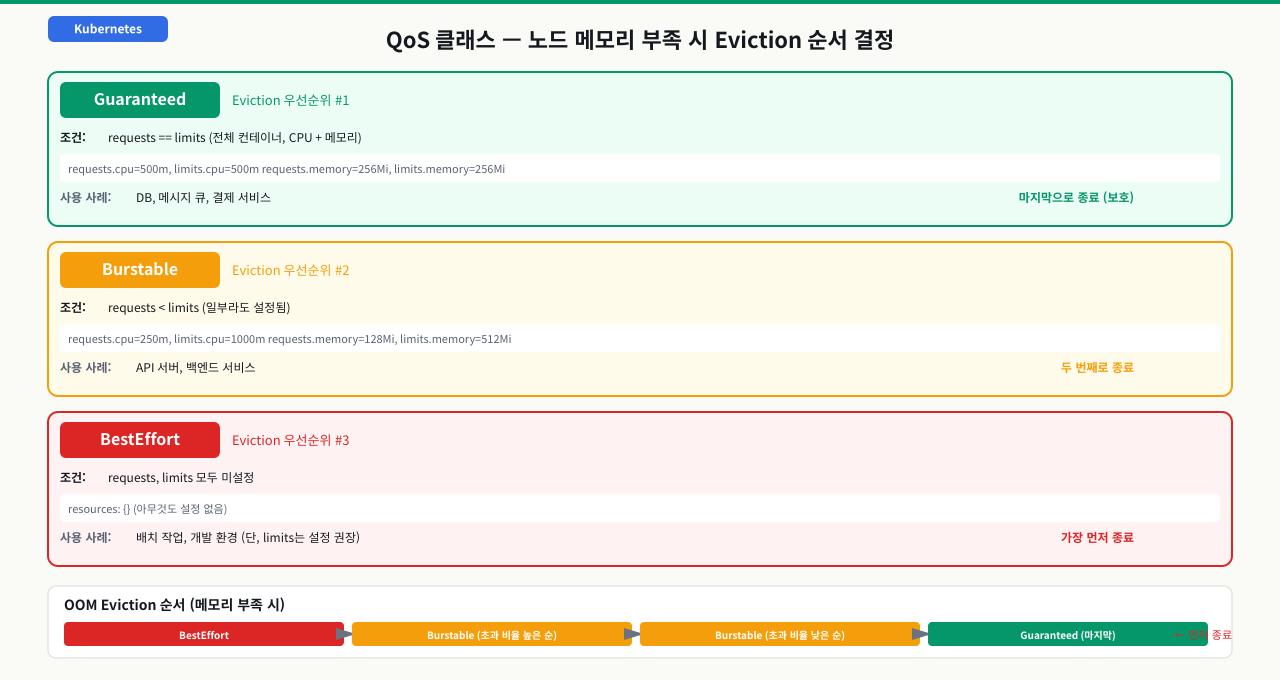 requests와 limits: 스케줄러와 kubelet의 역할 분담