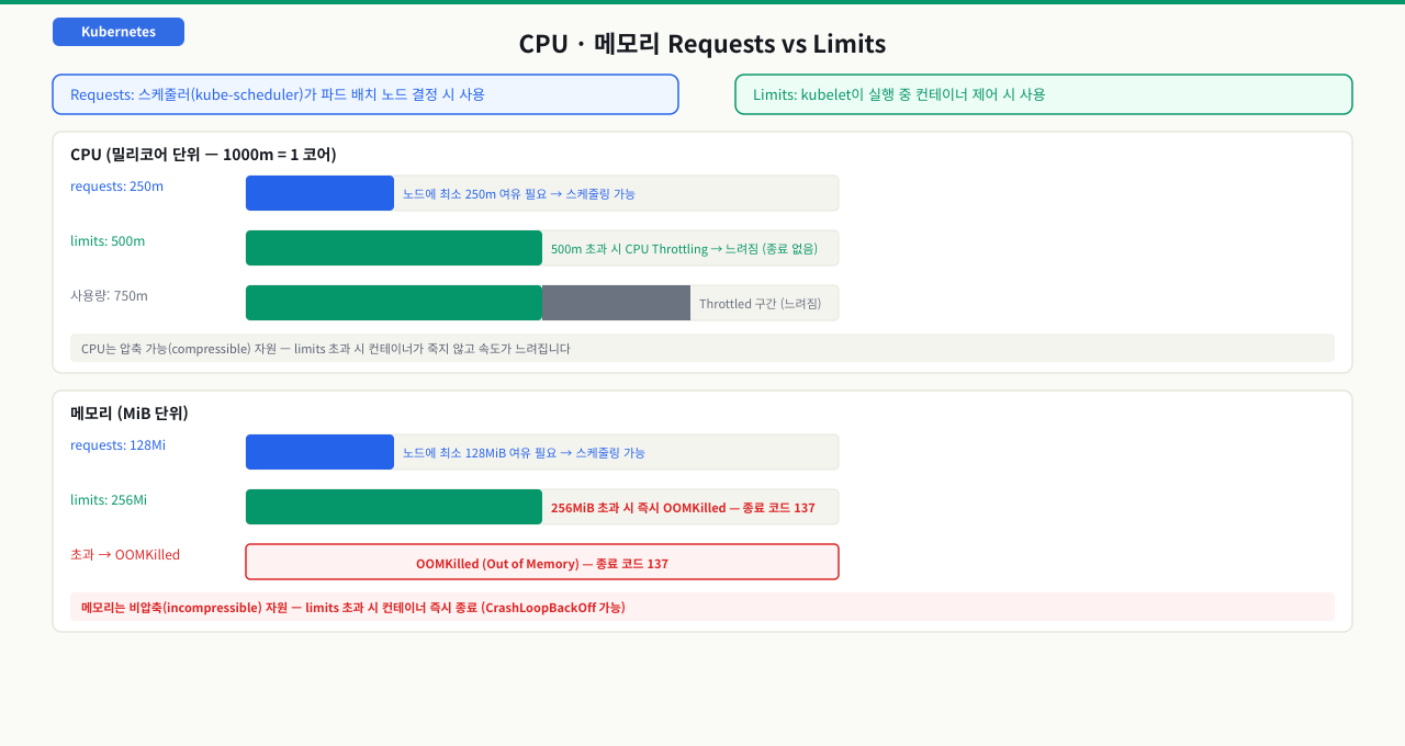 QoS 클래스: 메모리 부족 시 누가 먼저 죽는가
