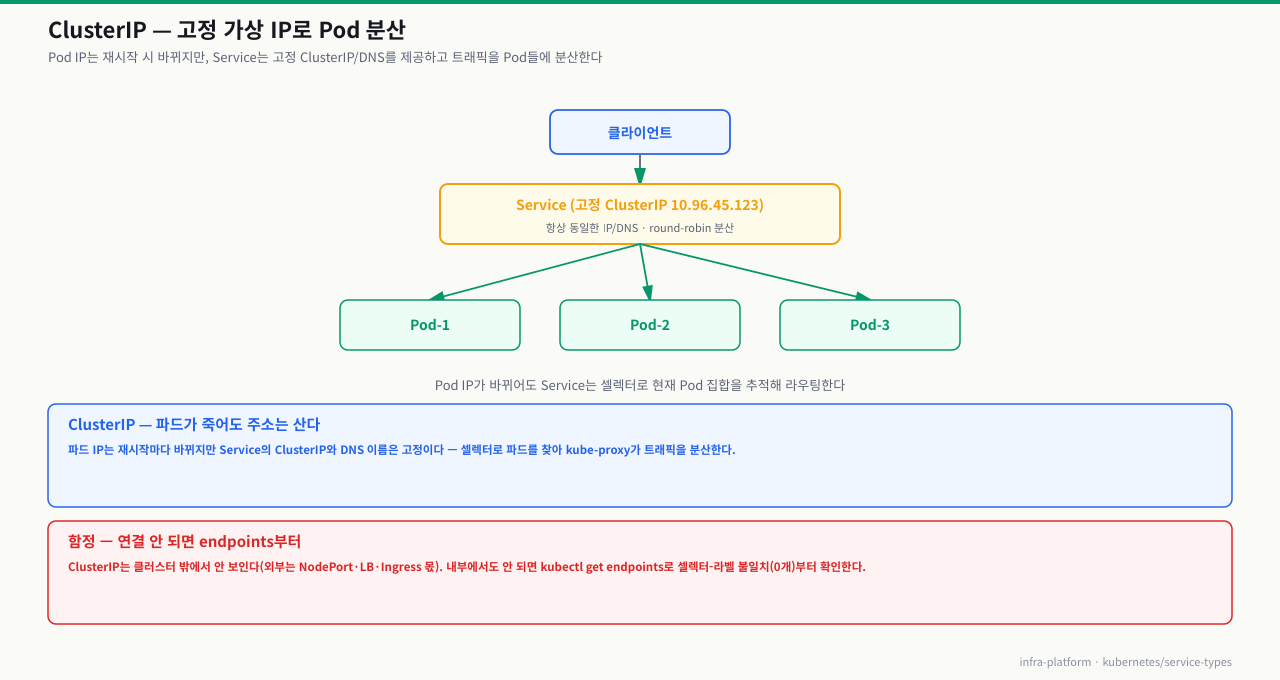 ClusterIP Service — 클라이언트가 고정 ClusterIP(10.96.45.123)로 접근하면 Service가 round-robin으로 Pod-1/2/3에 분산, Pod IP가 바뀌어도 셀렉터로 추적