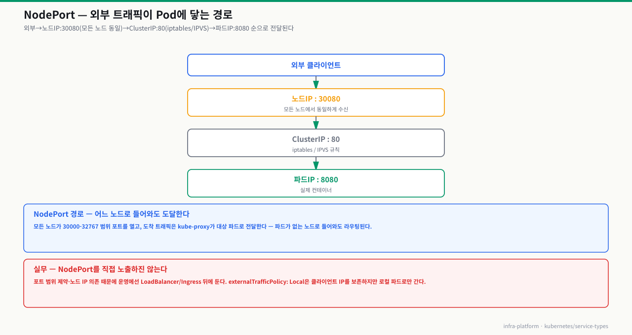 NodePort 트래픽 경로 — 외부 클라이언트→노드IP:30080(모든 노드 동일 수신)→ClusterIP:80(iptables/IPVS 규칙)→파드IP:8080
