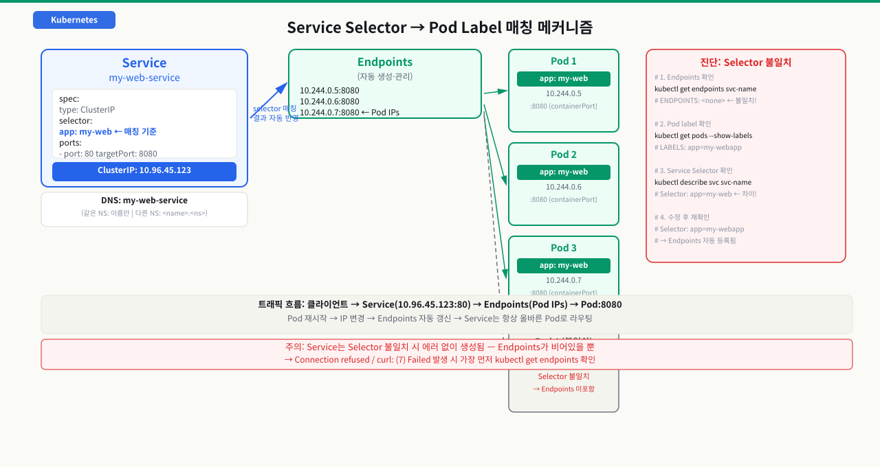 Service란 무엇인가 — 파드 앞에 놓이는 안정적인 진입점