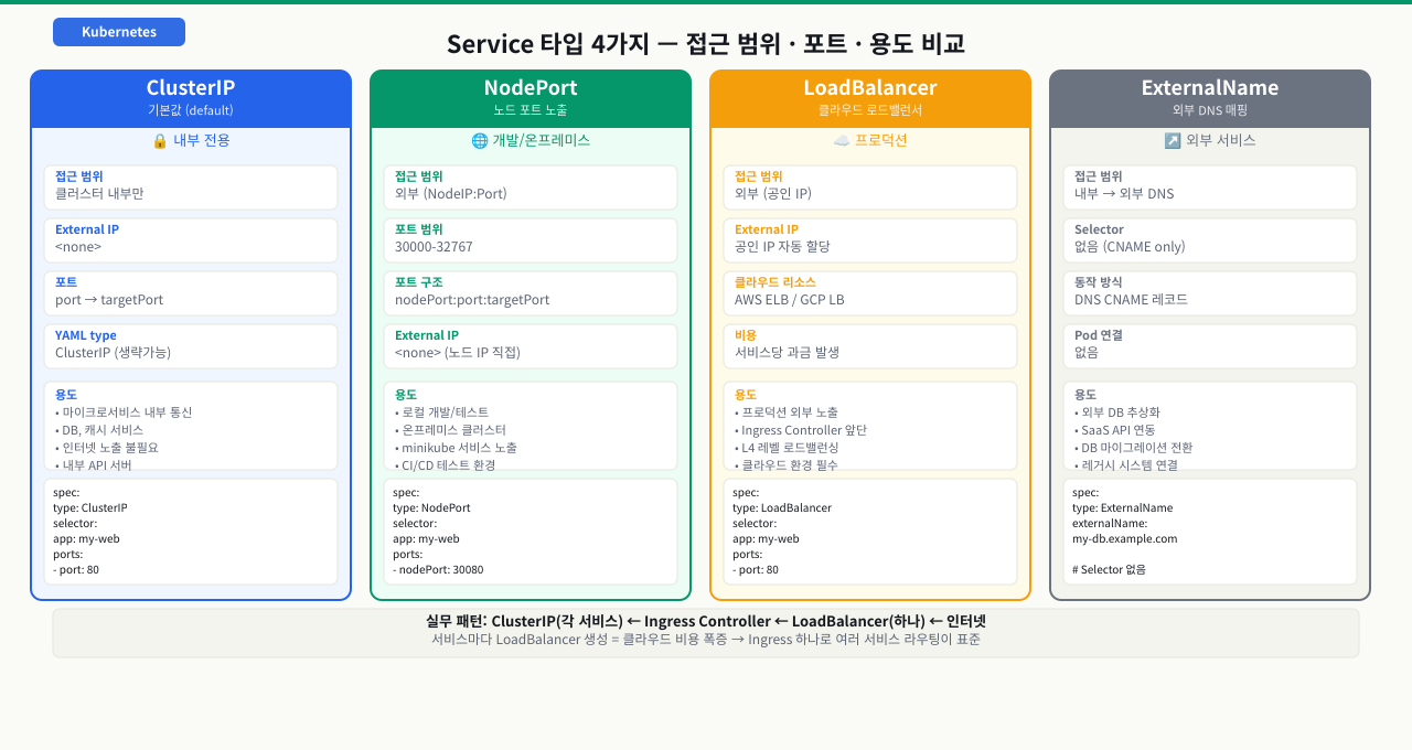 ClusterIP — 기본 서비스 타입, 클러스터 내부 통신
