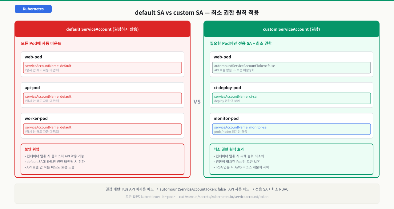 전용 ServiceAccount 생성과 RBAC 연결