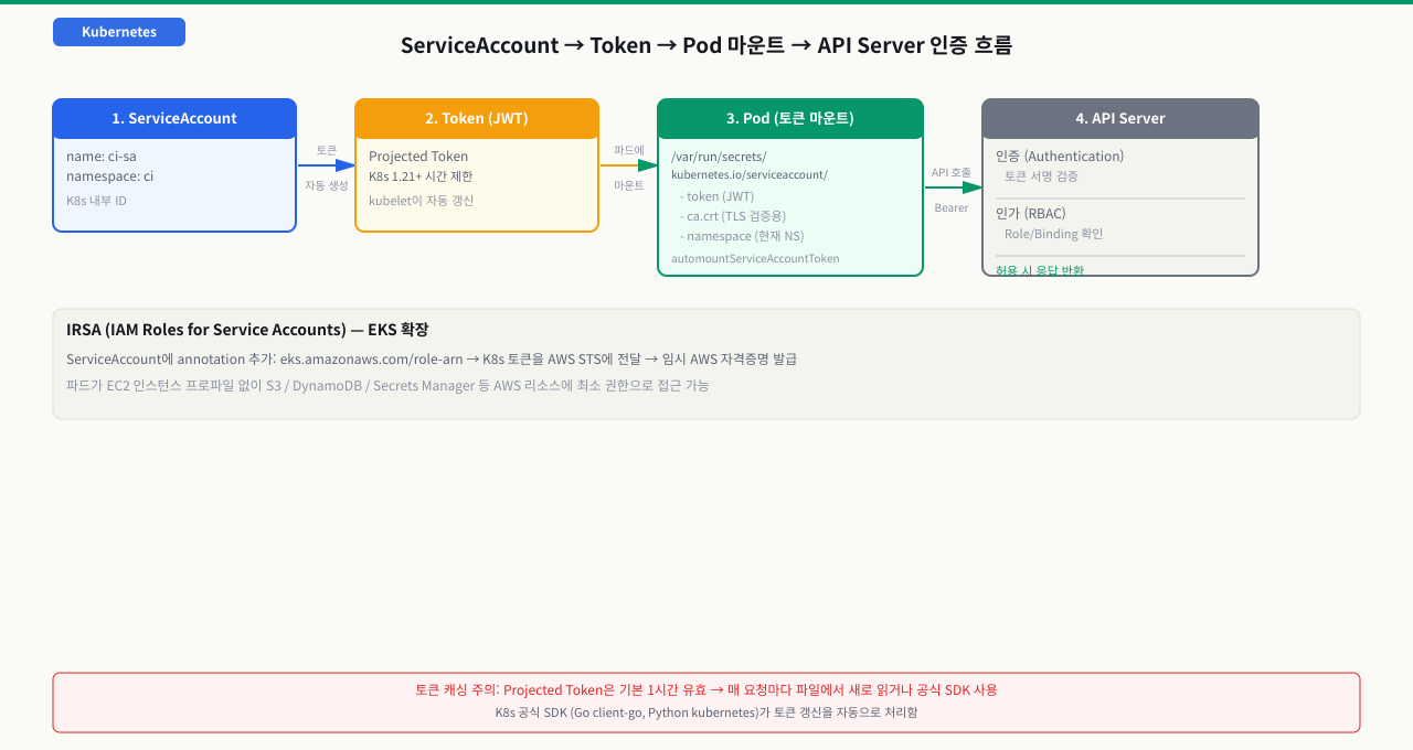 automountServiceAccountToken: false — 불필요한 토큰 제거
