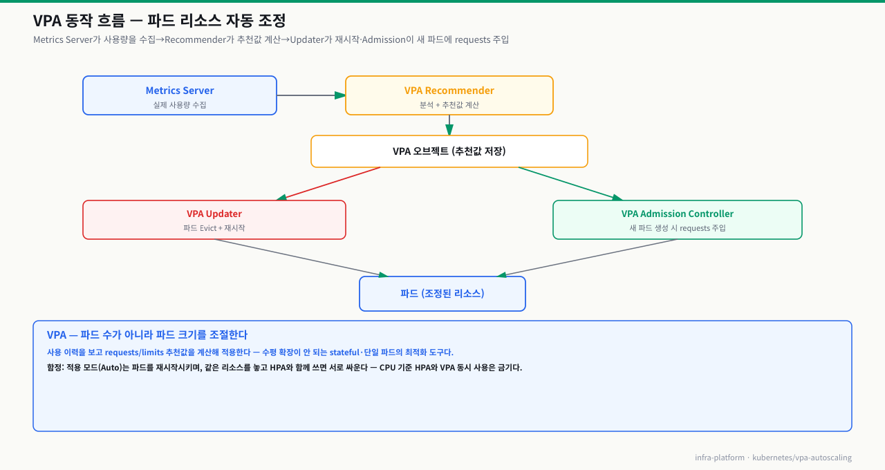VPA 동작 흐름 — Metrics Server가 사용량 수집→VPA Recommender가 추천값 계산→VPA 오브젝트 저장→Updater(파드 재시작)·Admission Controller(새 파드 requests 주입)