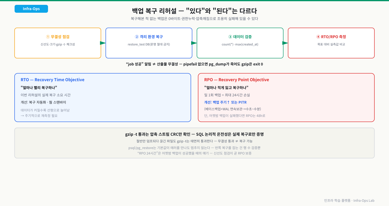 백업 무결성 점검(신선도·크기·gzip -t·체크섬)→격리 환경(restore_test DB) 복구→count(*)·max(created_at)로 데이터 검증→RTO/RPO 측정의 4단계 파이프라인과, RTO(얼마나 빨리 복구하나)·RPO(얼마나 적게 잃고 복구하나)의 정의 차이, PITR로 RPO를 수초~수분으로 줄이는 개선 방향을 정리한 다이어그램