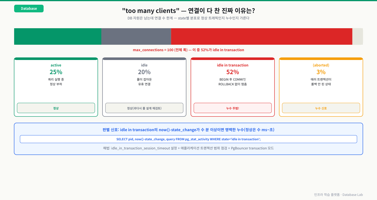 연결 풀 용량(max_connections)을 active/idle/idle in transaction(누수 주범)/aborted 상태로 분해한 막대와 각 상태의 정상 여부 판정, idle in transaction 진단 쿼리