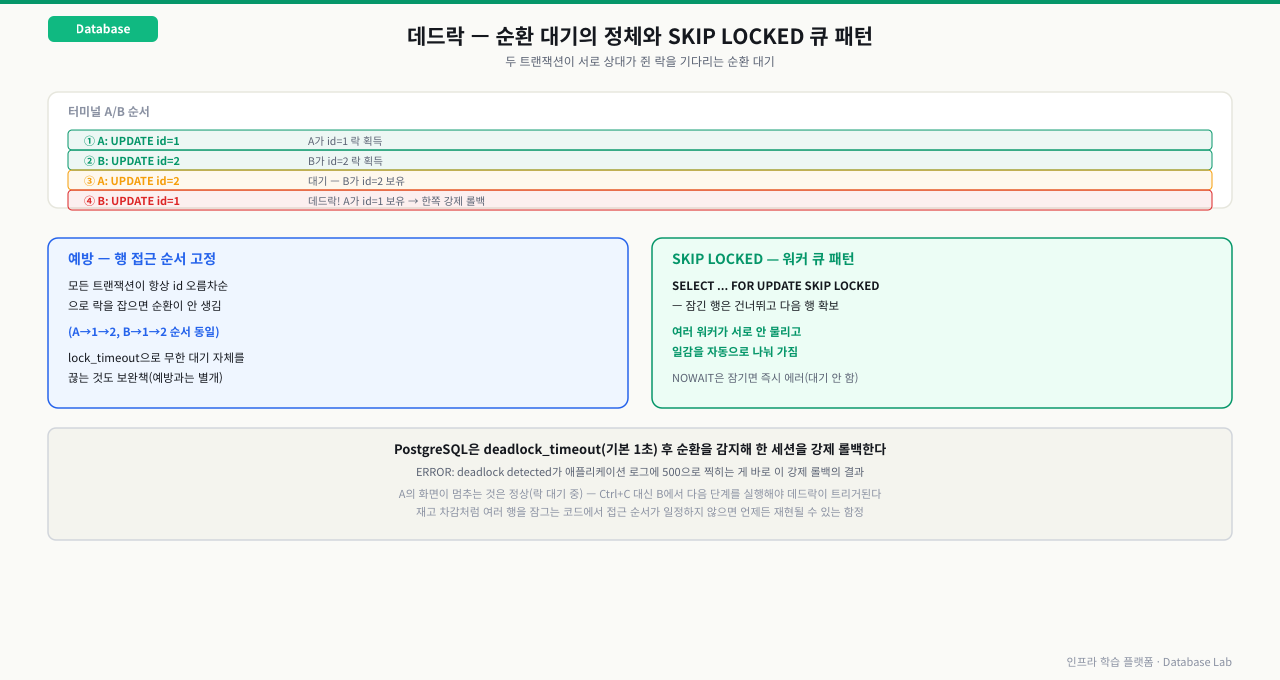 두 트랜잭션이 서로 상대가 쥔 락을 기다리는 순환 대기(A가 id=1 락 획득→B가 id=2 락 획득→A가 id=2를 기다림→B가 id=1을 요청하는 순간 데드락 확정) 시퀀스와, 모든 트랜잭션이 항상 같은 순서로 행에 접근하게 고정하는 예방법, SELECT FOR UPDATE SKIP LOCKED로 여러 워커가 서로 안 물리고 자동으로 일감을 나눠 갖는 큐 패턴을 정리한 다이어그램