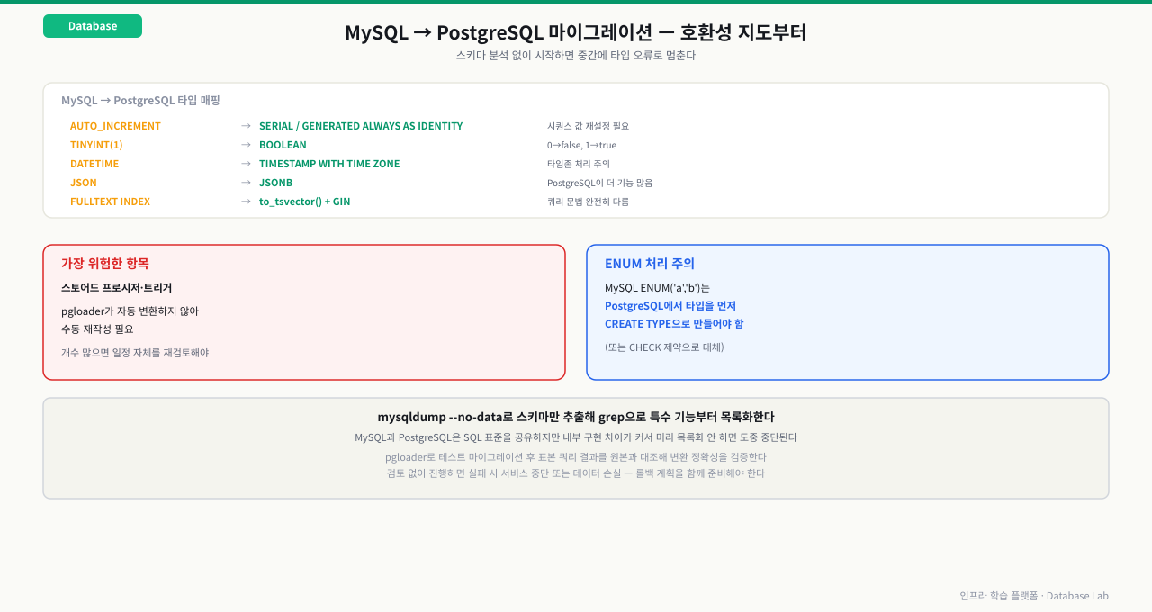 AUTO_INCREMENT→SERIAL, TINYINT(1)→BOOLEAN, DATETIME→TIMESTAMP WITH TIME ZONE, JSON→JSONB, FULLTEXT INDEX→to_tsvector+GIN의 MySQL-PostgreSQL 타입 매핑표와, pgloader가 자동 변환하지 못해 수동 재작성이 필요한 가장 위험한 항목(스토어드 프로시저·트리거), ENUM은 PostgreSQL에서 타입을 먼저 CREATE해야 하는 함정을 정리한 다이어그램