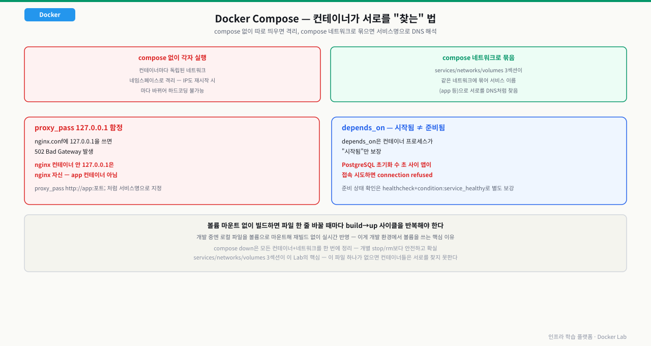 compose 없이 각자 실행하면 컨테이너마다 네트워크 네임스페이스로 격리되지만 compose 네트워크로 묶으면 서비스 이름으로 서로를 찾는 원리와, nginx.conf에 127.0.0.1을 쓰면 app 컨테이너가 아니라 nginx 자신을 가리켜 502가 나는 함정, depends_on이 컨테이너의 "시작됨"만 보장하고 "준비됨"은 보장하지 않아 DB 초기화 중 접속 실패가 나는 이유를 정리한 다이어그램