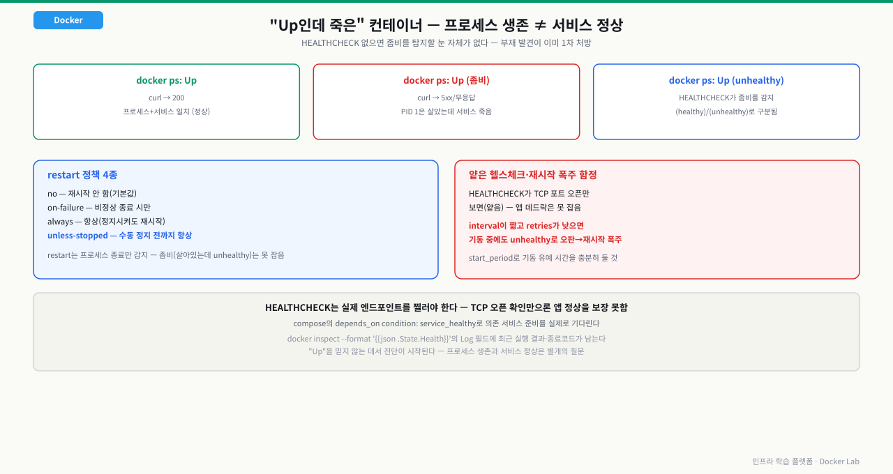 docker ps의 Up(정상, curl 200)·Up 좀비(curl 5xx인데 프로세스는 살아있음)·Up unhealthy(HEALTHCHECK가 좀비를 감지) 3단계 비교와, no/on-failure/always/unless-stopped restart 정책 4종, 그리고 HEALTHCHECK interval이 짧고 retries가 낮으면 기동 중에도 unhealthy로 오판해 재시작이 폭주하는 함정을 정리한 다이어그램