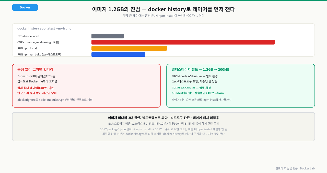 docker history로 잰 레이어별 크기 막대그래프(FROM node:latest는 작지만 COPY . .이 node_modules+.git 포함으로 가장 크고, RUN npm install과 RUN npm run build도 그다음)와, 측정 없이 npm install부터 의심하면 실제 최대 레이어(COPY . .)를 안 건드려 헛다리를 짚는다는 함정, 그리고 멀티스테이지 빌드로 builder 단계(tsc·테스트도구 포함)와 실행 단계(node:slim, 빌드 산출물만 COPY --from)를 분리해 1.2GB를 200MB로 줄이는 구조를 정리한 다이어그램