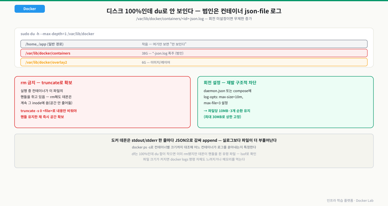 du -h --max-depth=1 /var/lib/docker로 드릴다운했을 때 일반 경로(/home,/app)는 작아서 안 보이지만 containers 하위의 *-json.log가 38GB로 폭주해 있는 진짜 범인 위치와, 실행 중 컨테이너가 파일 핸들을 쥐고 있어 rm으로는 공간이 안 줄고 truncate -s 0으로 내용만 비워야 즉시 확보된다는 함정, log-opts max-size·max-file로 회전을 걸어 재발을 구조적으로 차단하는 방법을 정리한 다이어그램