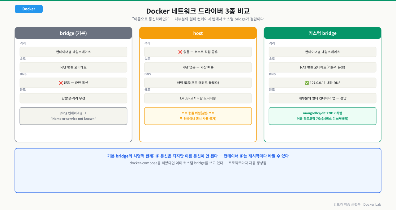 Docker 네트워크 드라이버 3종 비교 — bridge(DNS 없음)·host(격리 없음, 빠름)·커스텀 bridge(127.0.0.11 내장 DNS, 서비스 디스커버리) 격리/속도/DNS/용도
