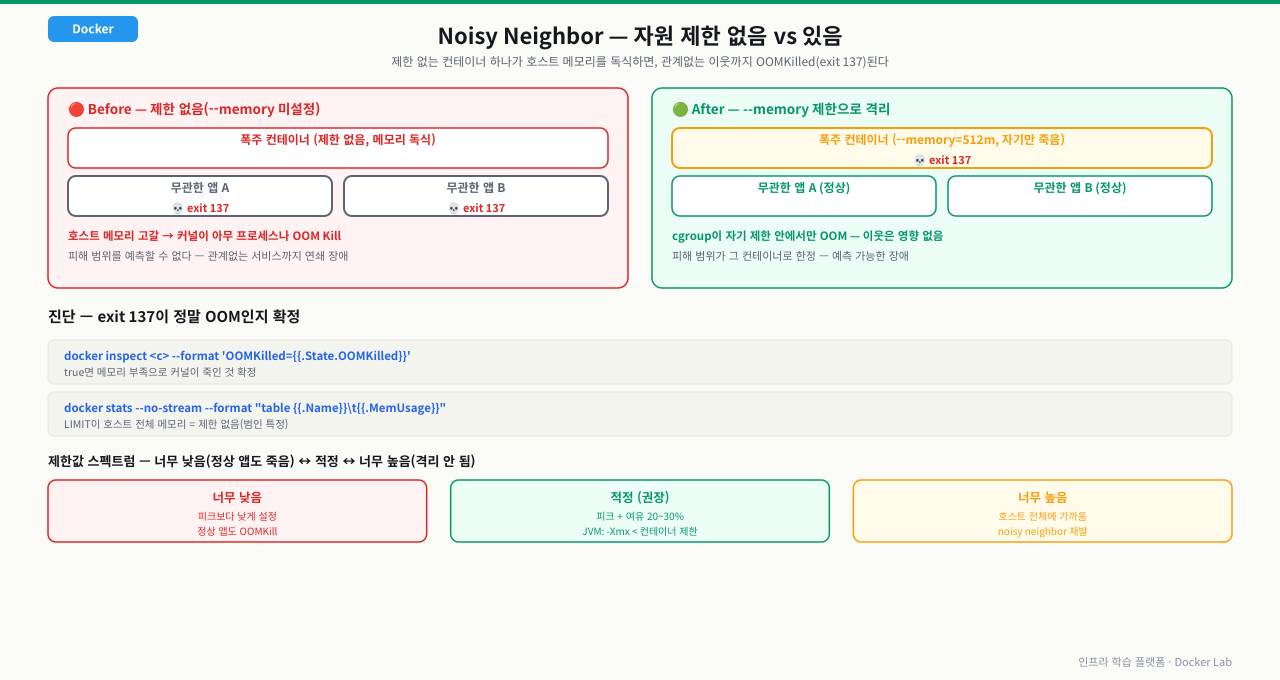 Noisy Neighbor — 제한 없는 컨테이너가 호스트를 독식해 이웃까지 OOMKilled되는 Before vs --memory 제한으로 격리되는 After, 진단 명령과 제한값 스펙트럼(너무낮음/적정/너무높음)