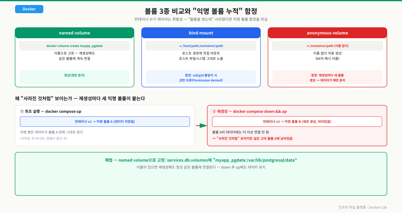 named/bind/anonymous 볼륨 3종 비교와 재생성마다 새 익명 볼륨이 붙어 데이터가 "사라진 것처럼" 보이는 함정 시퀀스, named volume 해법