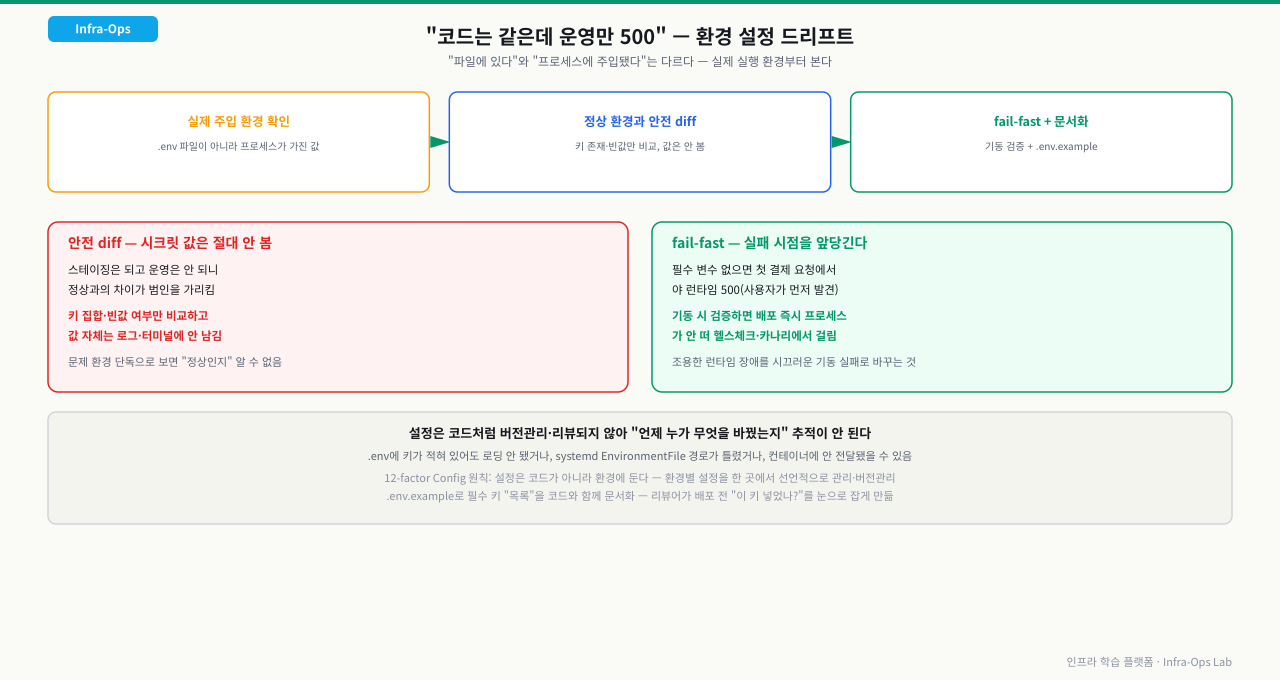실제 프로세스에 주입된 환경부터 확인→정상 환경과 시크릿 값을 노출하지 않는 안전한 diff→fail-fast 검증과 .env.example 문서화로 이어지는 3단계와, 필수 환경변수 누락 시 조용한 런타임 500을 시끄러운 기동 거부로 앞당기는 fail-fast 원리를 정리한 다이어그램