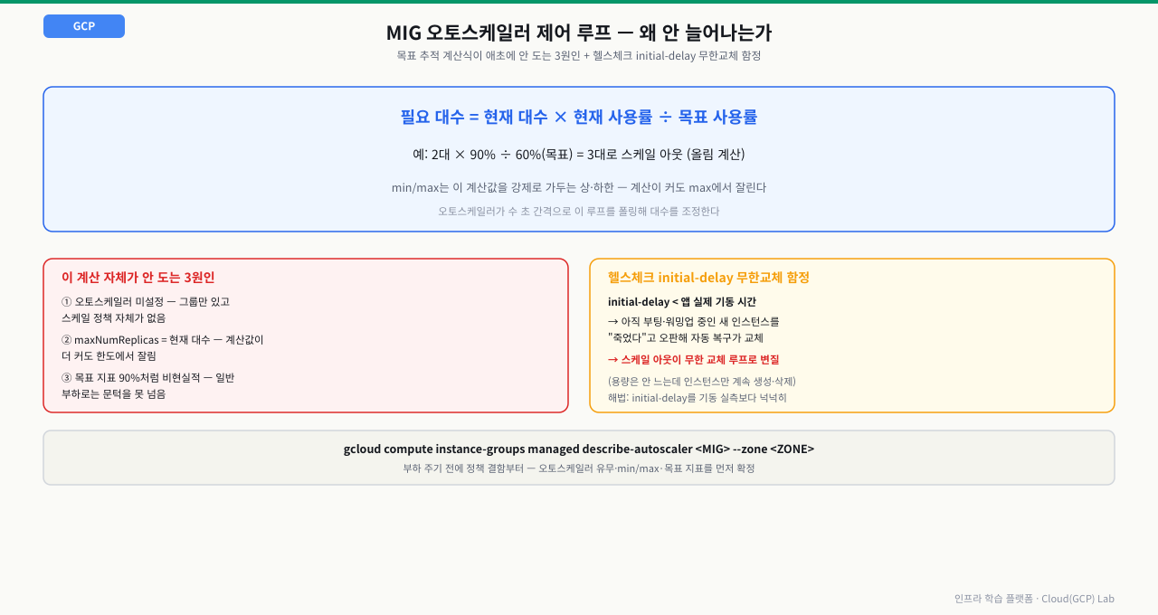 MIG 오토스케일러 목표 추적 계산식(현재대수×현재사용률÷목표사용률)과 예시 계산, 이 계산 자체가 안 도는 3원인(오토스케일러 미설정·max 한계·목표 90% 비현실적), 헬스체크 initial-delay가 기동 시간보다 짧을 때 새 인스턴스를 unhealthy로 오판해 무한 교체가 반복되는 함정