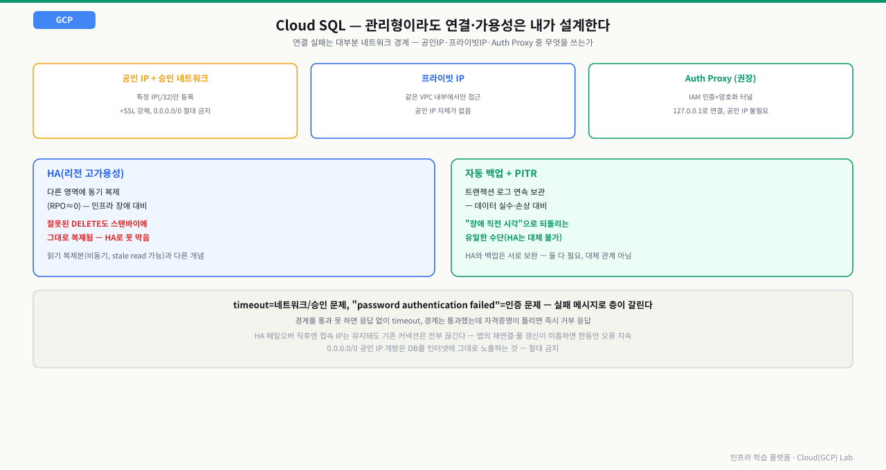 공인 IP+승인 네트워크·프라이빗 IP·Auth Proxy 세 연결 경로 비교와, 리전 HA(동기 복제로 인프라 장애 대비, 잘못된 삭제는 못 막음)와 자동 백업+PITR(장애 직전 시각으로 복구, 실수 대비)의 역할 구분을 정리한 다이어그램