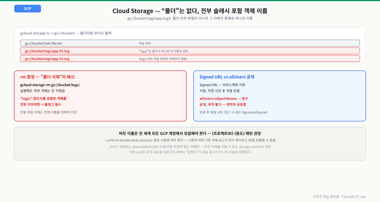 gs://bucket/logs/app.log는 폴더 안 파일이 아니라 슬래시를 포함한 통짜 객체 이름이라 logs/만 지정하면 하위 객체가 안 지워지는 rm 함정과, 임시 만료되는 Signed URL 대 영구 공개되는 allUsers 권한의 위험 비교를 정리한 다이어그램