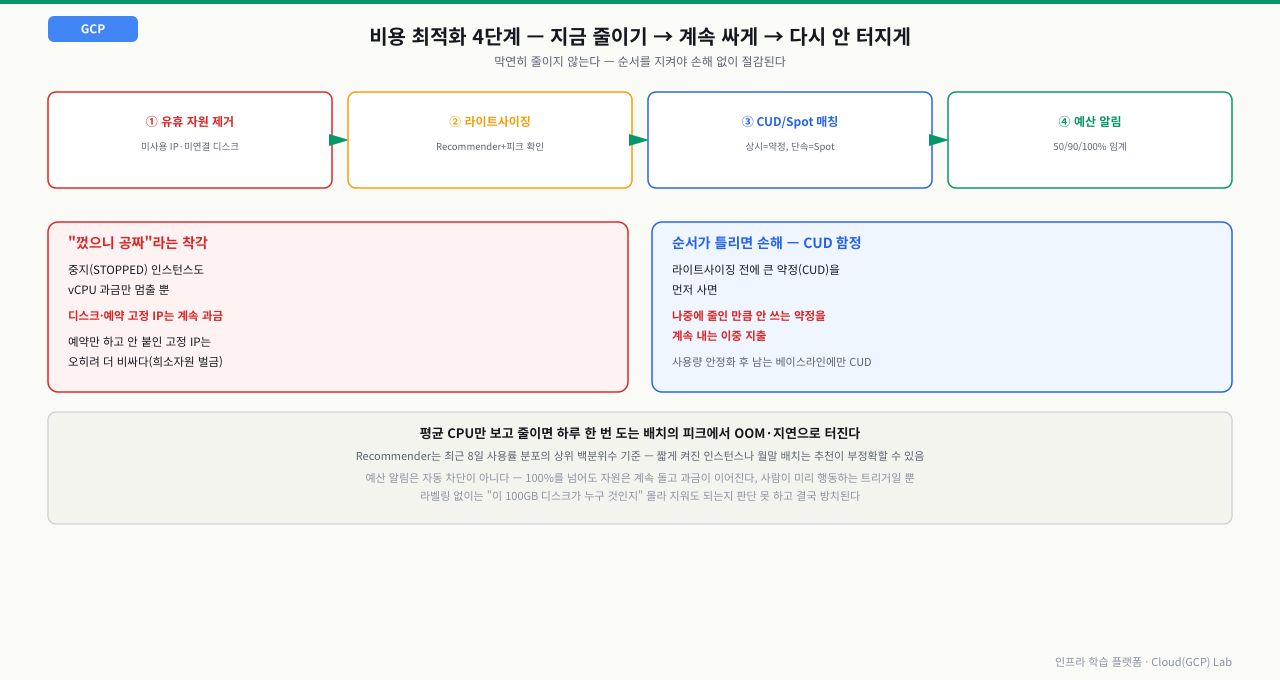 유휴 자원 제거→라이트사이징→CUD/Spot 매칭→예산 알림 4단계 순서와, 중지 인스턴스도 디스크·고정 IP는 계속 과금되는 착각, 라이트사이징 전에 약정부터 사면 이중 지출이 되는 CUD 함정을 정리한 다이어그램