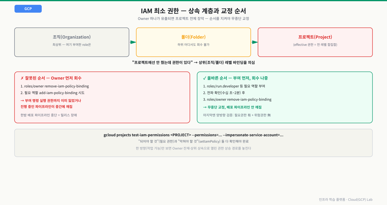 조직→폴더→프로젝트 IAM 상속 계층(effective 권한은 전 레벨의 합집합, 상위에서 부여한 role은 하위에서 회수 불가)과, Owner를 먼저 회수하면 부여 권한까지 잃어 파이프라인이 깨지는 잘못된 순서 vs 필요 역할을 먼저 부여하고 Owner를 나중에 회수하는 올바른 순서를 비교한 다이어그램
