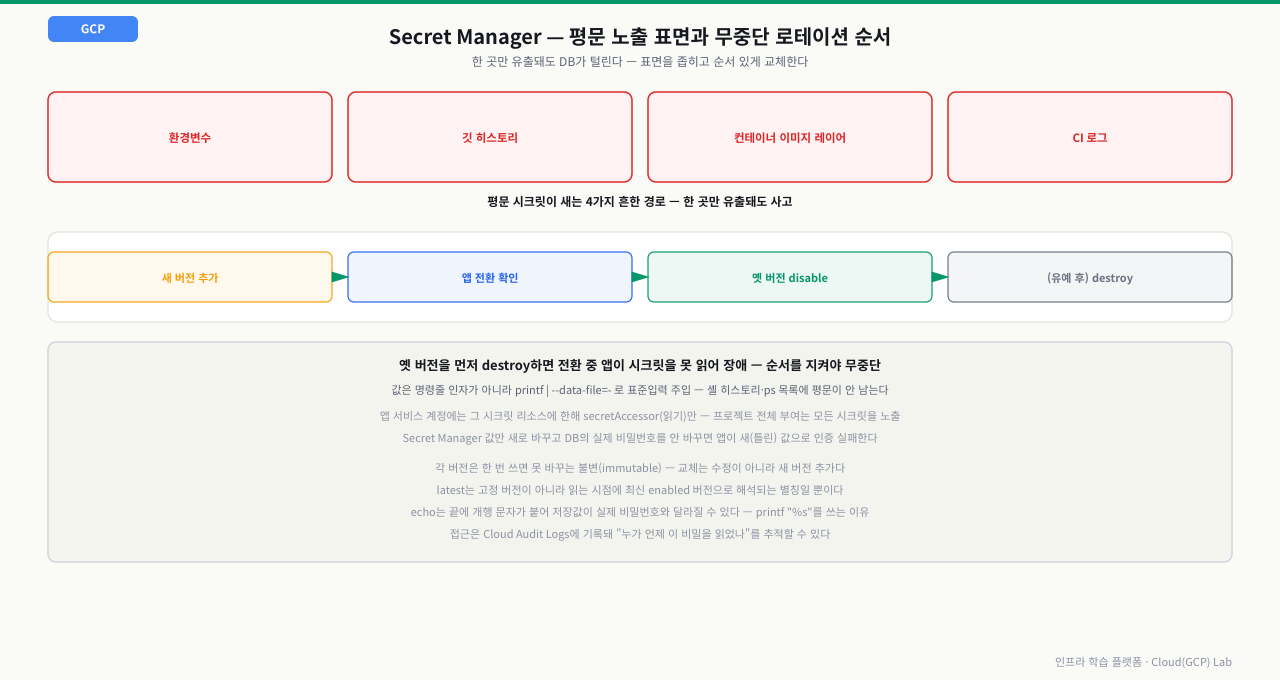 환경변수·깃 히스토리·컨테이너 이미지 레이어·CI 로그로 새는 평문 노출 표면 4곳과, 새 버전 추가→앱 전환 확인→옛 버전 disable→destroy 순서를 지켜야 무중단인 로테이션 흐름을 정리한 다이어그램