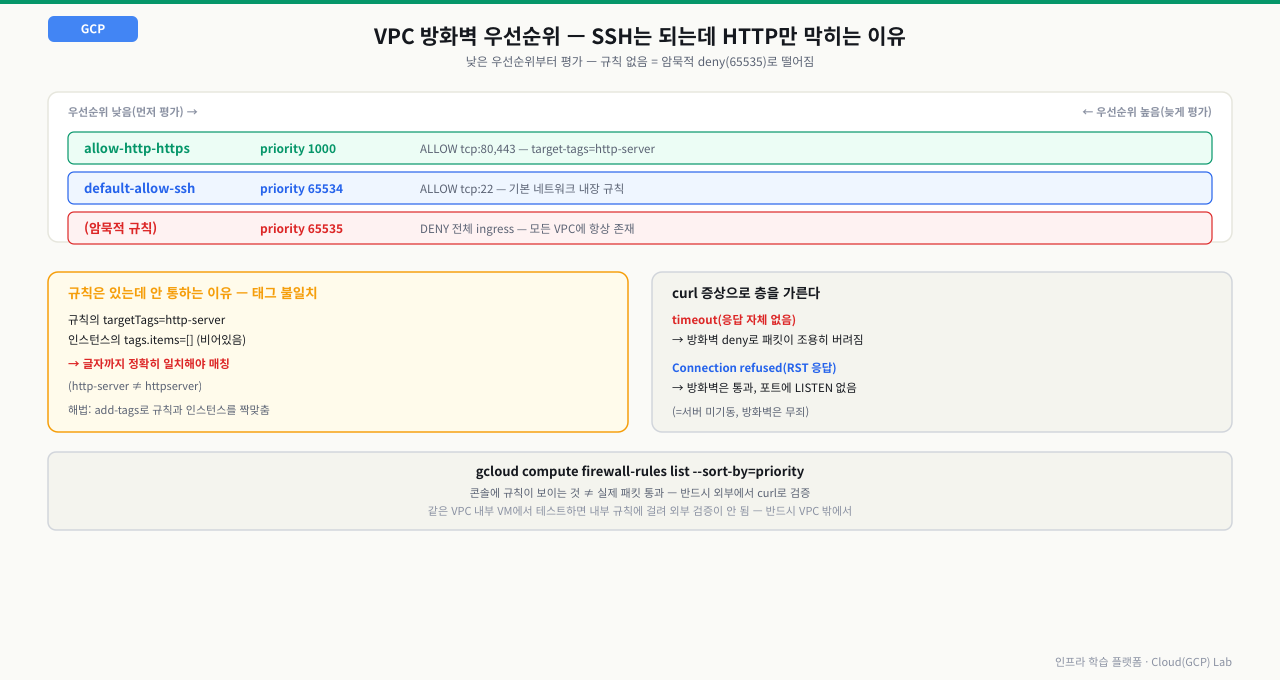 우선순위 낮은 순 정렬(allow-http-https priority 1000 → default-allow-ssh priority 65534 → 암묵적 deny priority 65535)로 SSH는 되고 HTTP만 막힌 이유를 보여주고, 태그 불일치(targetTags=http-server인데 인스턴스 tags.items가 비어있음) 함정과 timeout(방화벽 deny)·Connection refused(서버 미기동) 증상 구분을 정리한 다이어그램