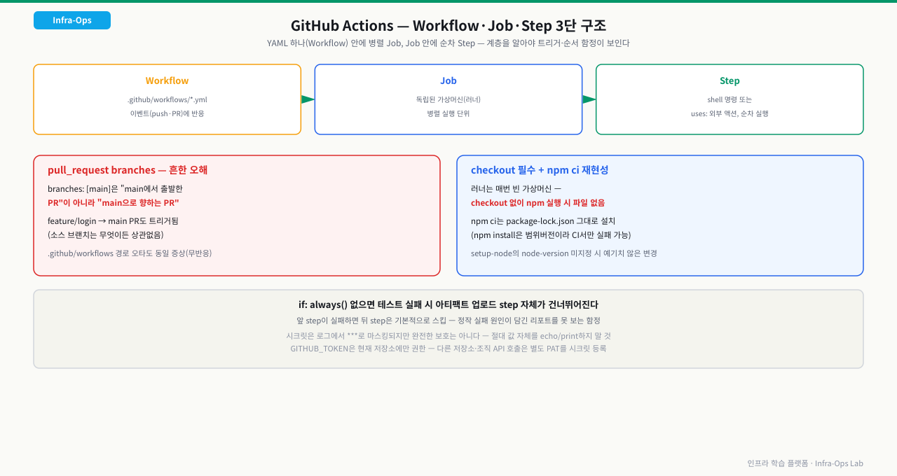 Workflow-Job-Step 3단 계층 구조와, pull_request의 branches가 PR 소스가 아니라 목적지(타겟) 브랜치를 뜻해 feature 브랜치에서 올린 PR도 트리거되는 흔한 오해, 러너가 매번 빈 가상머신이라 checkout이 필수인 이유와 npm ci의 재현성을 정리한 다이어그램