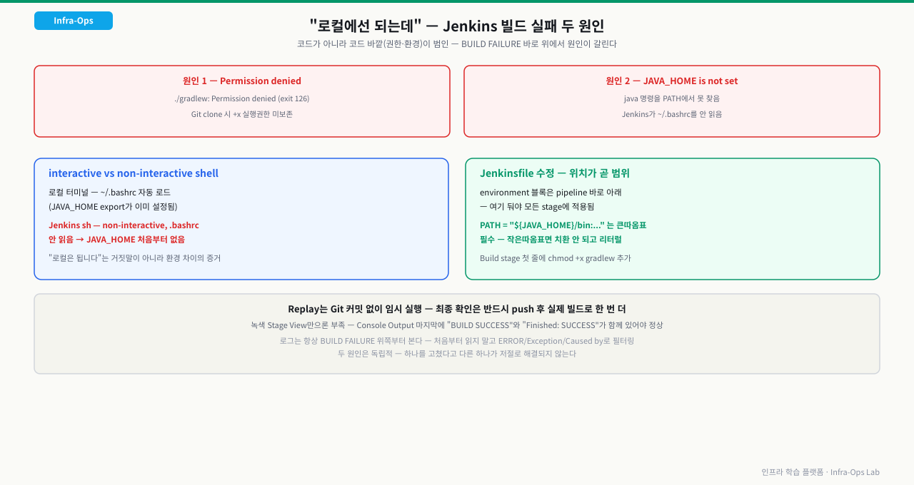 gradlew 실행 권한 문제와 JAVA_HOME 미설정이라는 독립된 두 원인, 로컬(interactive shell, bashrc 자동 로드)과 Jenkins(non-interactive shell, bashrc 미로드)의 환경 차이, environment 블록 위치가 적용 범위를 정한다는 Jenkinsfile 수정 원칙을 정리한 다이어그램