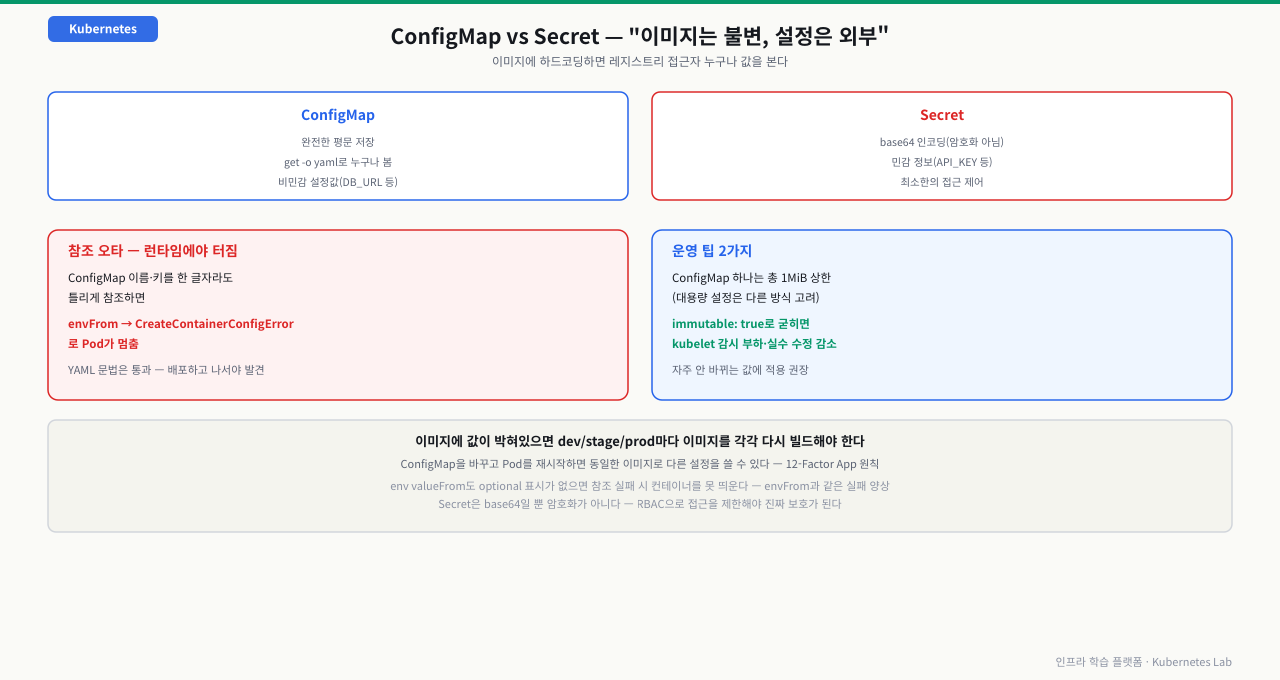 ConfigMap(완전한 평문 저장, 비민감 설정값)과 Secret(base64 인코딩일 뿐 암호화는 아님, 민감 정보) 비교와, ConfigMap 이름·키를 한 글자라도 틀리게 참조하면 envFrom이 CreateContainerConfigError로 Pod를 멈춰 세우는데 YAML 문법은 통과해 배포하고 나서야 발견되는 함정, ConfigMap 1MiB 상한과 immutable 옵션을 정리한 다이어그램