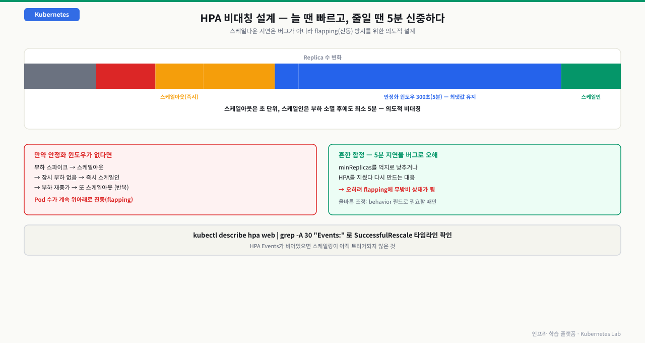 스케일아웃(즉시)과 스케일인(300초 안정화 윈도우, 최댓값 유지) 비대칭 타임라인, flapping 방지 이유와 5분 지연을 버그로 오해하는 흔한 함정