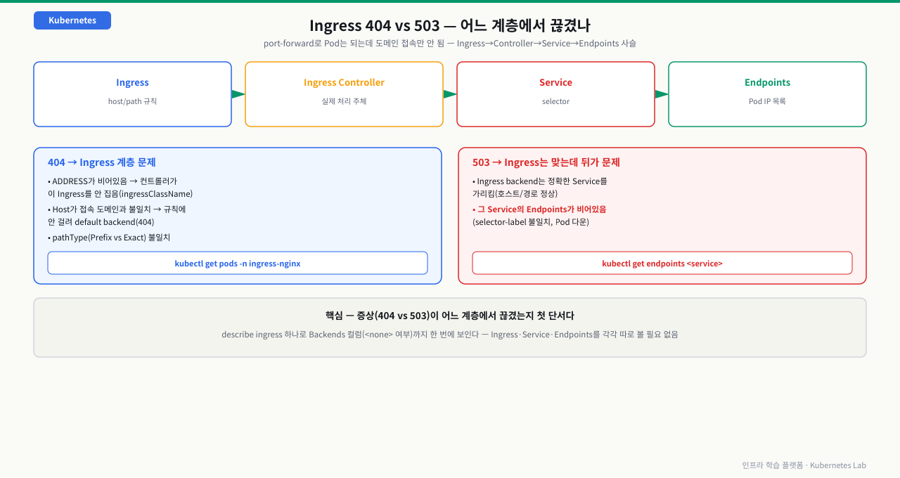 Ingress→Controller→Service→Endpoints 4단 사슬과 404(Ingress 계층 문제) vs 503(Ingress는 맞는데 Service/Endpoint 문제) 증상별 진단 분기