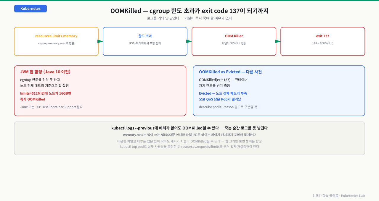 resources.limits.memory가 cgroup memory.max로 변환되고 한도를 초과하면 OOM Killer가 SIGKILL을 보내 exit code 137(128+9)이 되는 체인과, Java 10 이전 JVM이 cgroup 한도를 인식 못 하고 노드 전체 메모리 기준으로 힙을 잡아 즉시 OOMKilled되는 함정, 컨테이너 자기 한도 초과인 OOMKilled와 노드 전체 메모리 부족으로 밀려나는 Evicted가 서로 다른 사건이라는 구분을 정리한 다이어그램