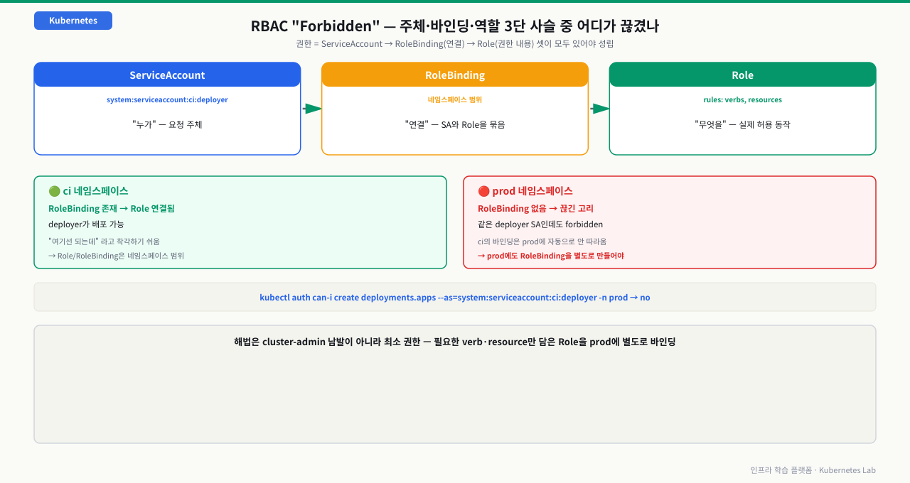 RBAC 3단 사슬(ServiceAccount→RoleBinding→Role)과 ci에서는 되는데 prod에서는 안 되는 네임스페이스 한정 함정, can-i 진단 명령