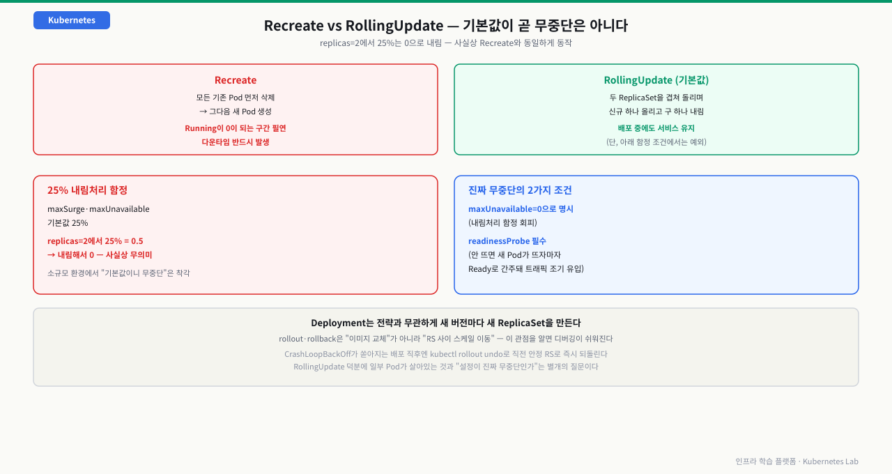 Recreate(모든 기존 Pod 먼저 삭제 후 새 Pod 생성, Running이 0이 되는 구간 필연)와 RollingUpdate(두 ReplicaSet을 겹쳐 돌리며 신규 하나 올리고 구 하나 내림) 비교와, maxSurge·maxUnavailable 기본값 25%가 replicas=2에서는 0.5로 내림처리돼 사실상 Recreate와 동일하게 동작하는 함정, maxUnavailable=0 명시와 readinessProbe가 함께 있어야 진짜 무중단이 완성된다는 조건을 정리한 다이어그램