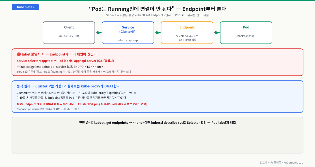 Client→Service(selector)→Endpoint→Pod 체인이 label 불일치로 Endpoint가 비어 끊기는 것과 ClusterIP/kube-proxy DNAT 동작 원리