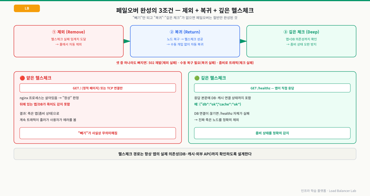페일오버 완성의 3조건(제외/복귀/깊은 체크)과 얕은 헬스체크(GET /, TCP만) vs 깊은 헬스체크(/healthz, DB·캐시 의존성까지 확인) 비교
